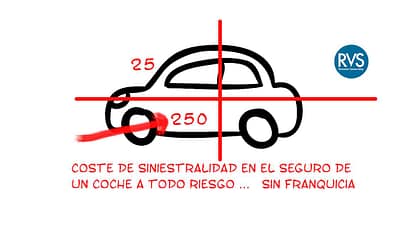 Coste de siniestralidad en el seguro de un coche a todo riesgo…sin franquicia