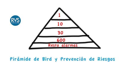 Pirámide de Bird y Prevención de Riesgos