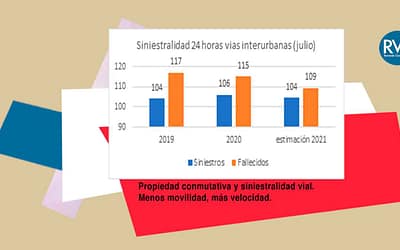 Propiedad conmutativa y siniestralidad vial. Menos movilidad, más velocidad.
